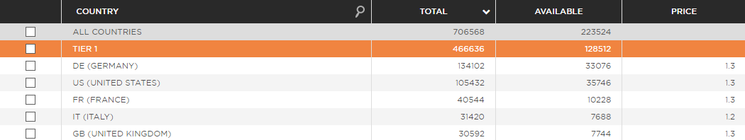 tier1 traffic buying